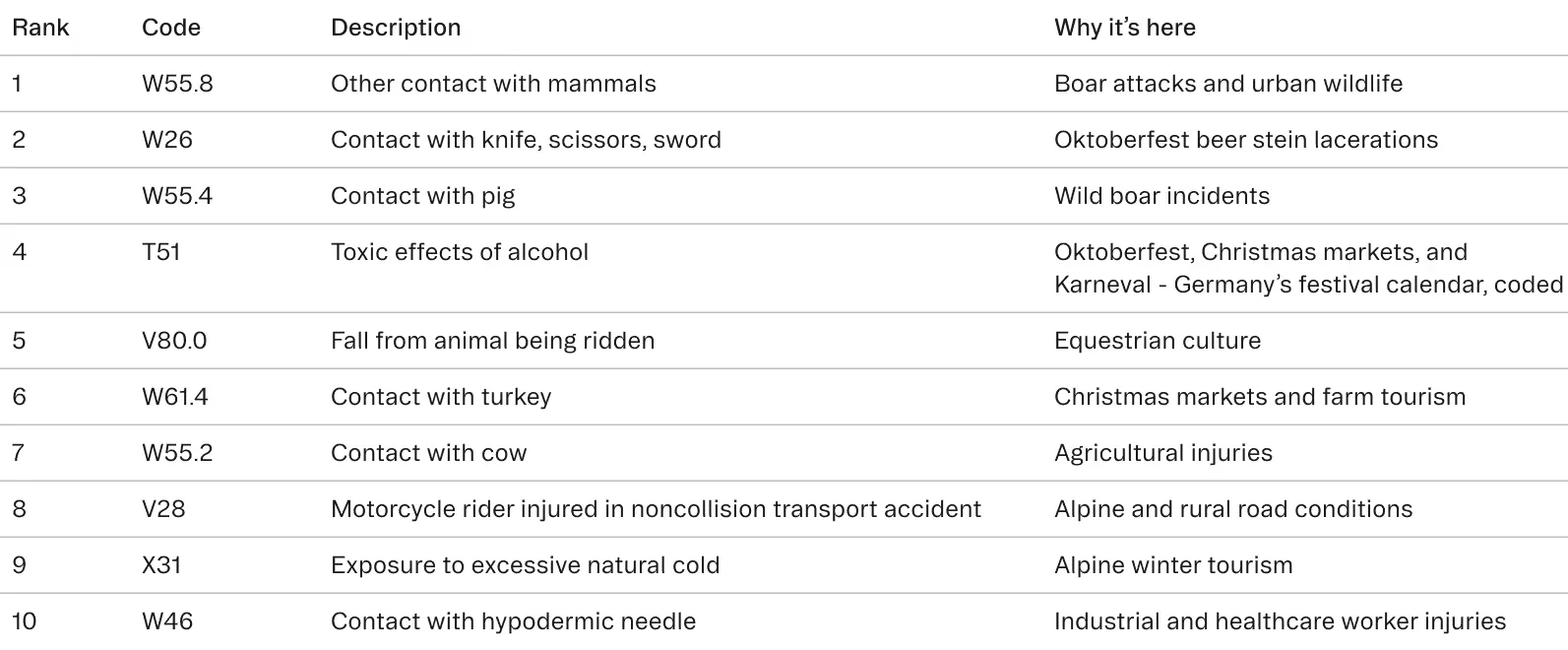 Table ranking bizarre but real German ICD-10-GM codes by cultural specificity