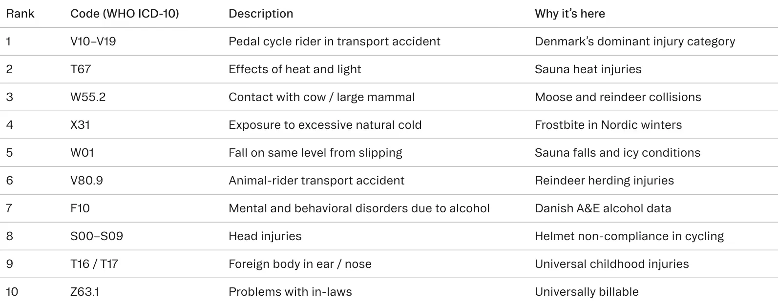 Table ranking bizarre but real WHO ICD-10 codes by Nordic regional specificity