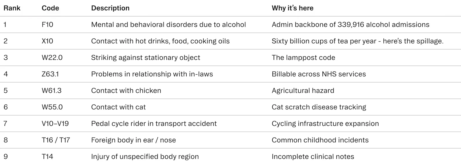 Table ranking bizarre but real WHO ICD-10 codes by cultural specificity to Britain